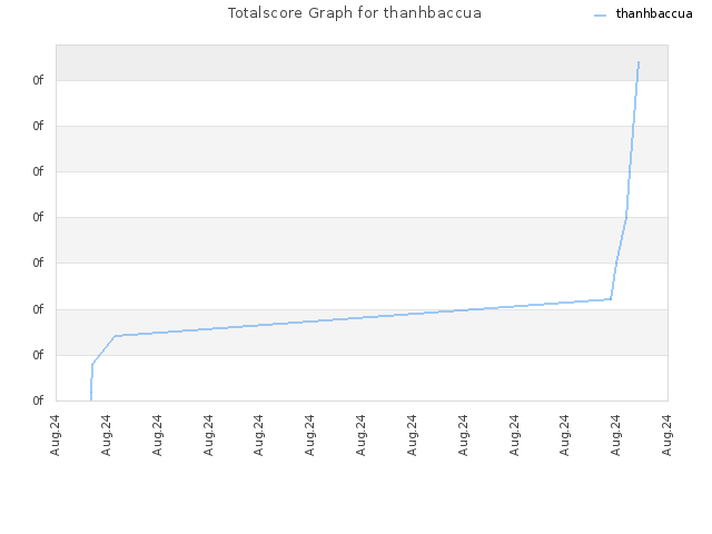 Totalscore Graph for thanhbaccua