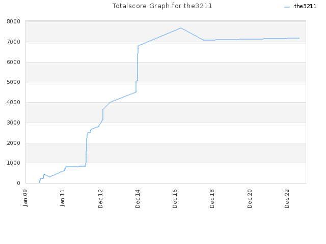 Totalscore Graph for the3211