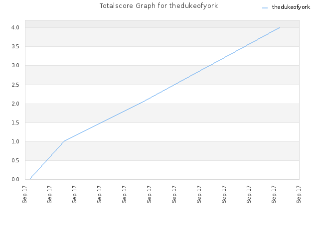 Totalscore Graph for thedukeofyork