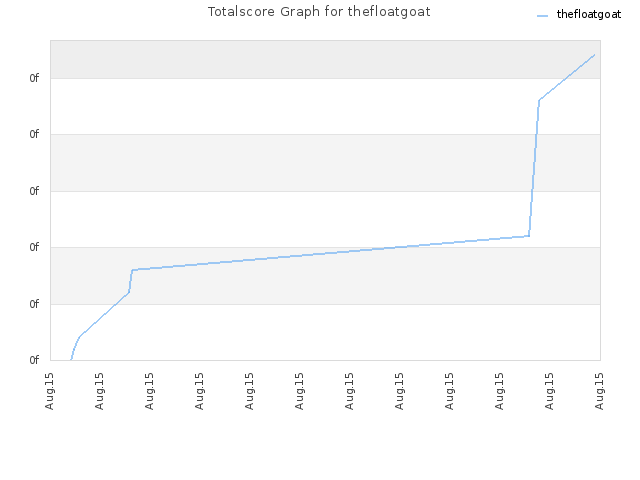 Totalscore Graph for thefloatgoat