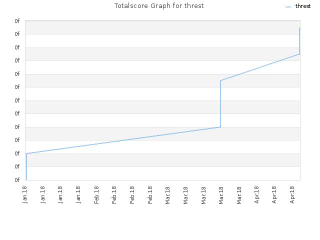 Totalscore Graph for threst