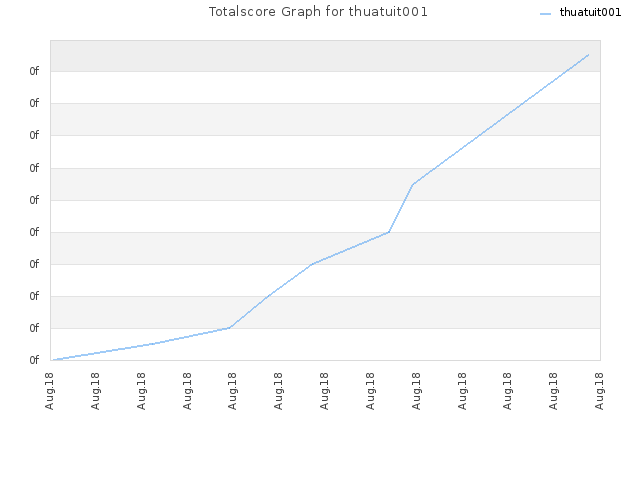 Totalscore Graph for thuatuit001