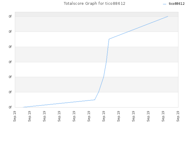 Totalscore Graph for tico88612