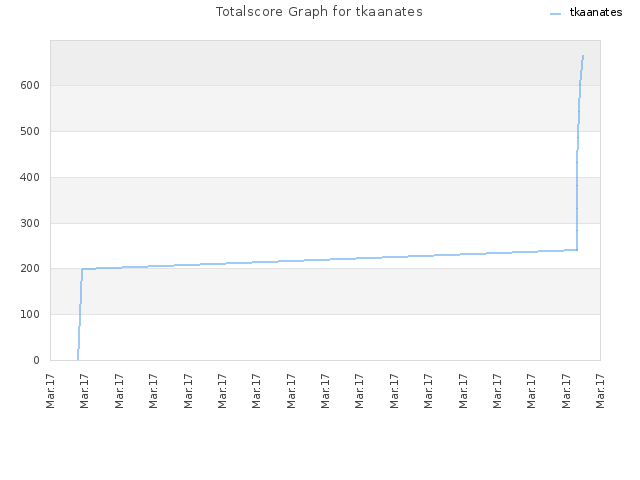 Totalscore Graph for tkaanates