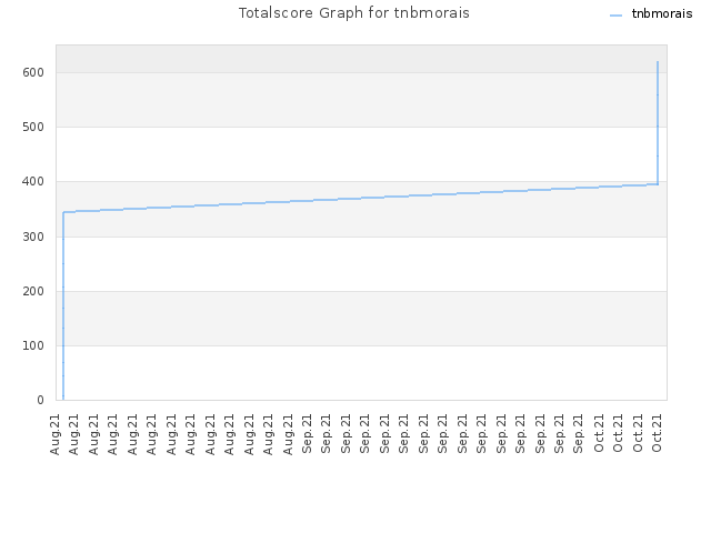 Totalscore Graph for tnbmorais