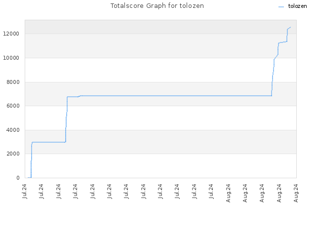 Totalscore Graph for tolozen