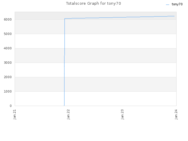 Totalscore Graph for tony70