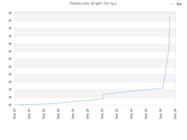 Totalscore Graph for tyu