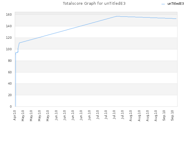 Totalscore Graph for unTitledE3