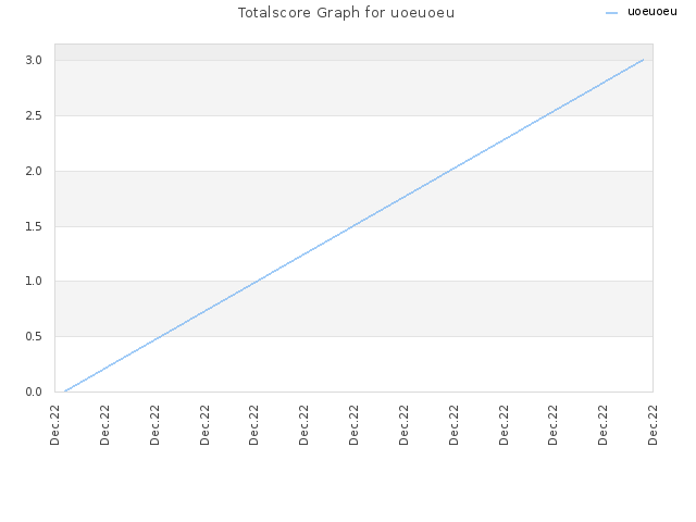 Totalscore Graph for uoeuoeu