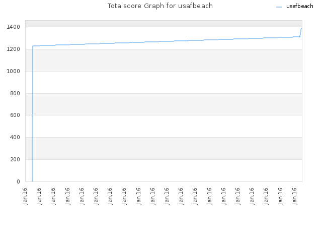 Totalscore Graph for usafbeach