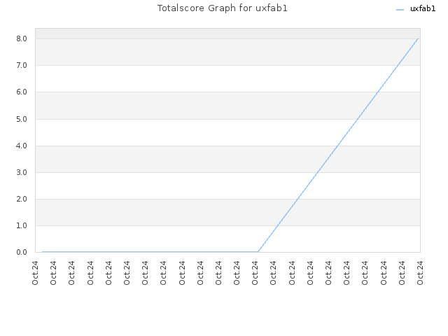 Totalscore Graph for uxfab1