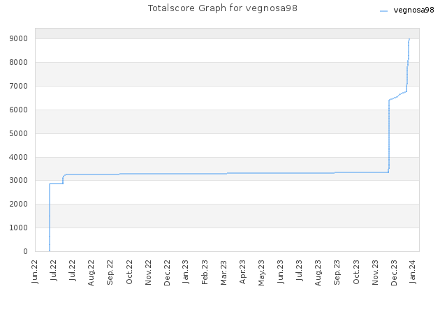 Totalscore Graph for vegnosa98