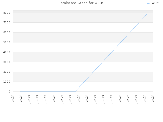 Totalscore Graph for w33t