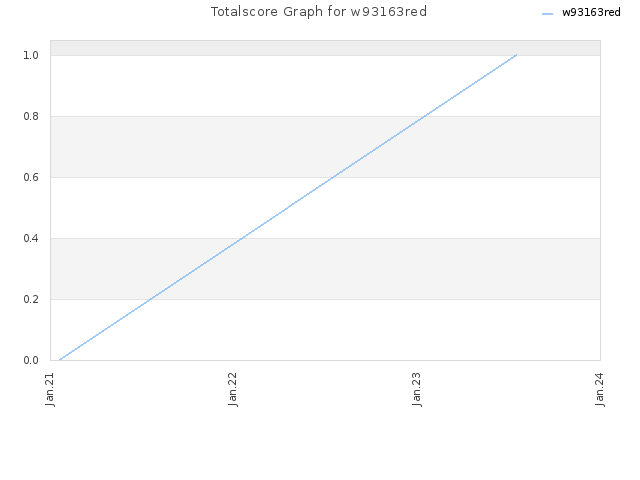 Totalscore Graph for w93163red