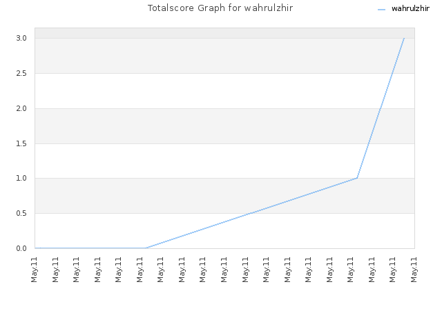 Totalscore Graph for wahrulzhir