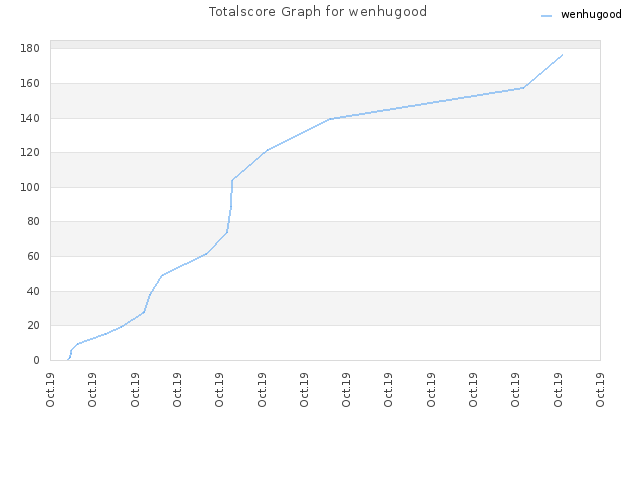 Totalscore Graph for wenhugood