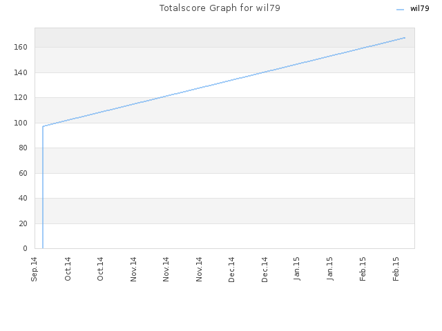 Totalscore Graph for wil79