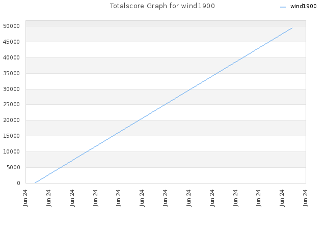 Totalscore Graph for wind1900