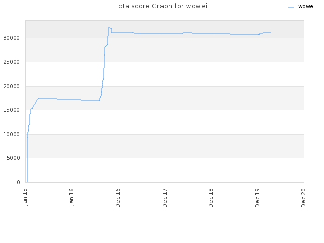 Totalscore Graph for wowei