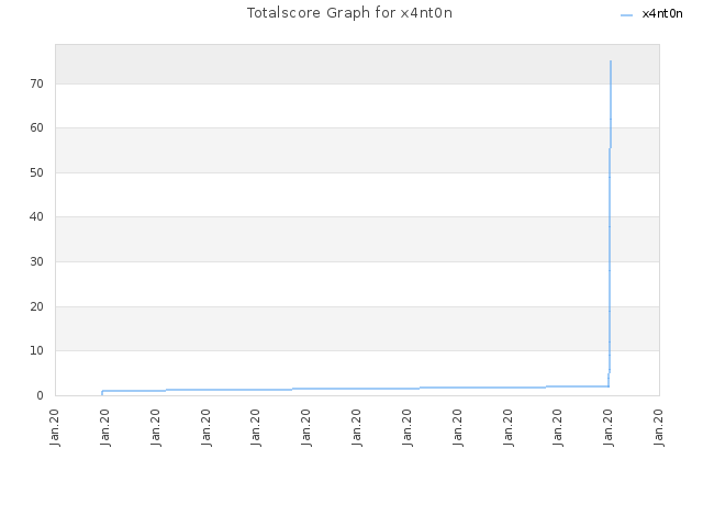 Totalscore Graph for x4nt0n