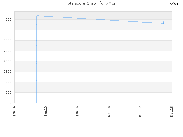 Totalscore Graph for xMon