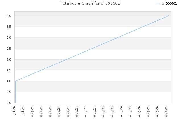 Totalscore Graph for xll000601