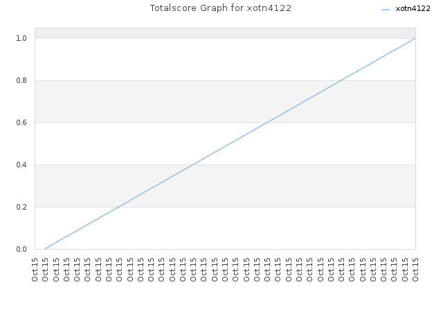 Totalscore Graph for xotn4122