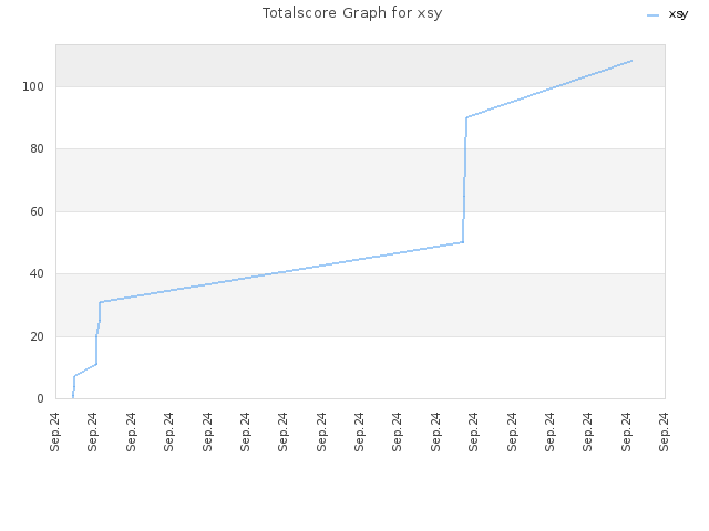 Totalscore Graph for xsy