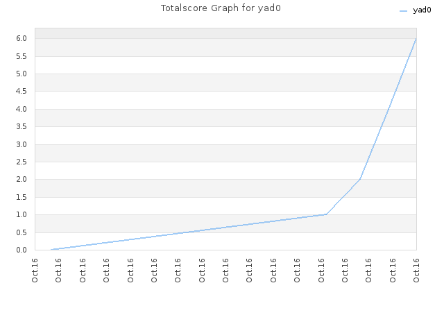 Totalscore Graph for yad0