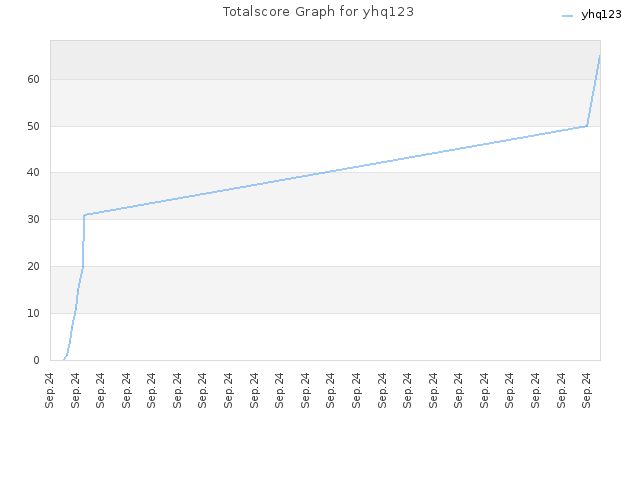 Totalscore Graph for yhq123