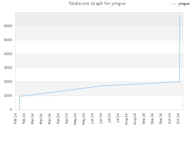 Totalscore Graph for ymgve