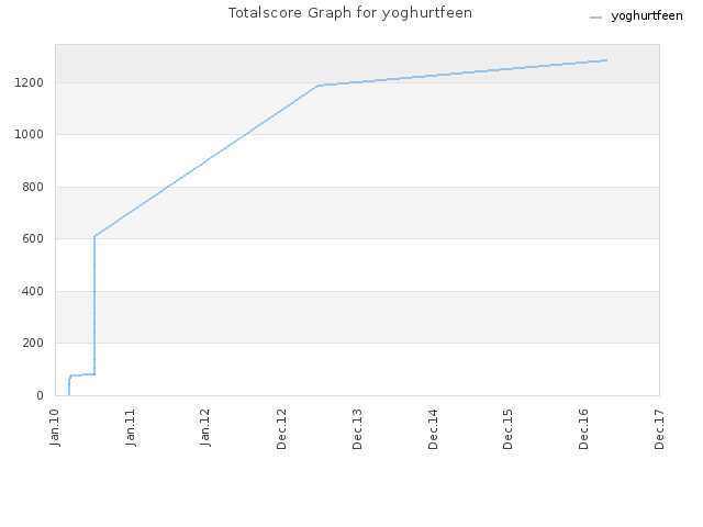 Totalscore Graph for yoghurtfeen