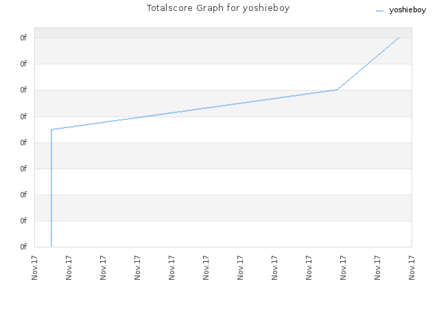 Totalscore Graph for yoshieboy