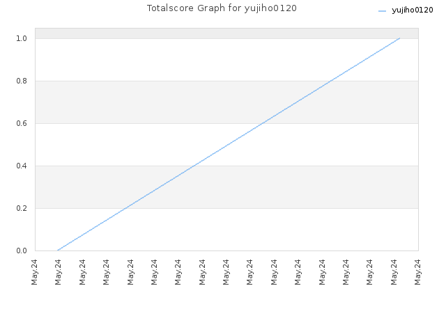 Totalscore Graph for yujiho0120