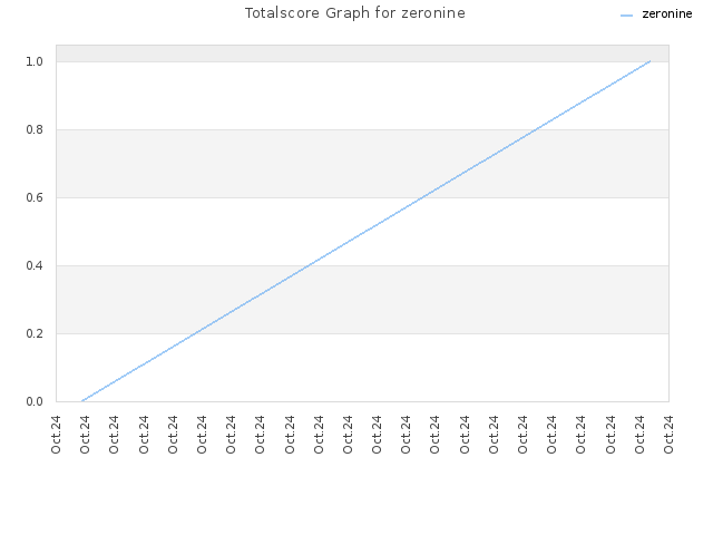 Totalscore Graph for zeronine