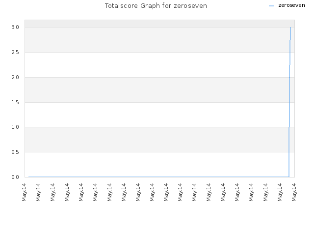 Totalscore Graph for zeroseven