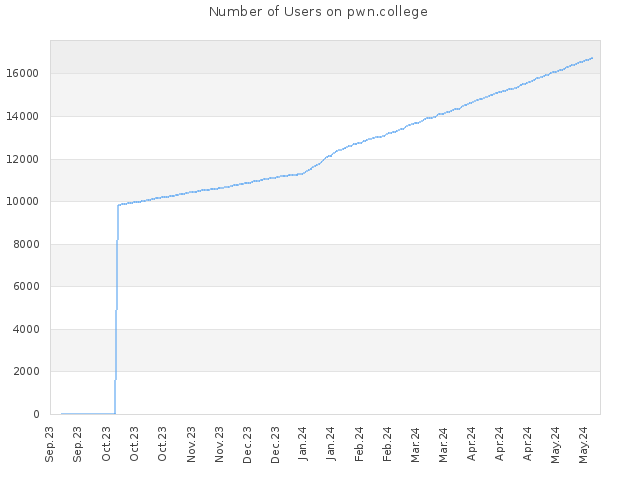 Number of Users on pwn.college