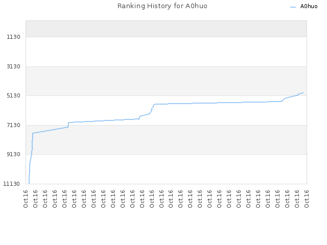 Ranking History for A0huo