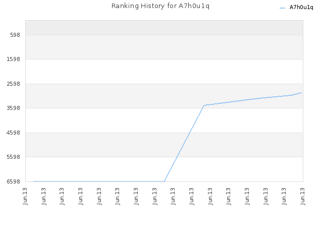 Ranking History for A7h0u1q