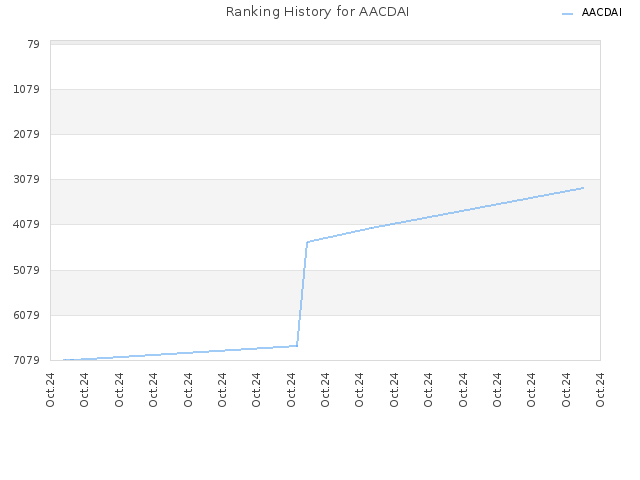 Ranking History for AACDAI