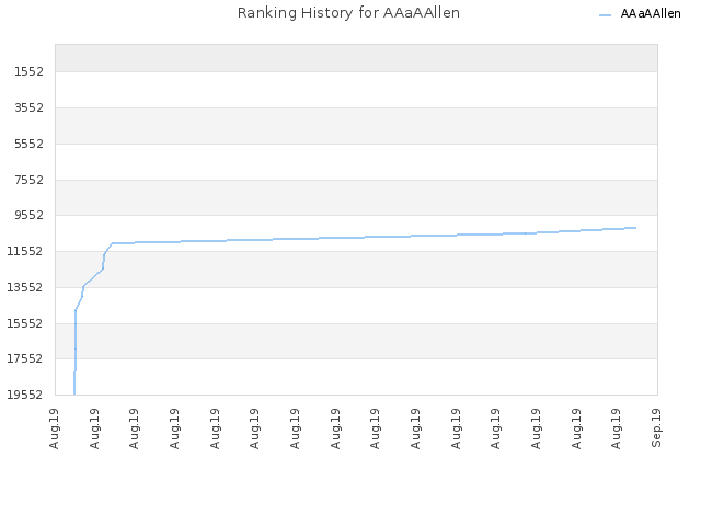 Ranking History for AAaAAllen