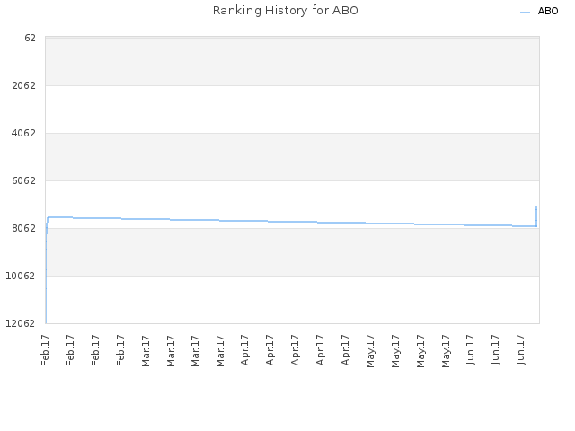 Ranking History for ABO