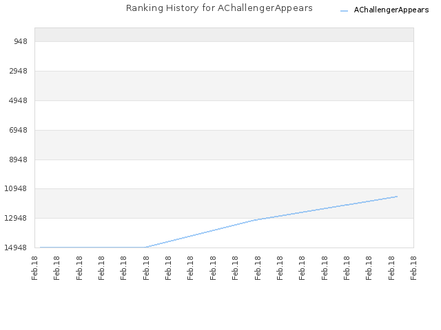 Ranking History for AChallengerAppears