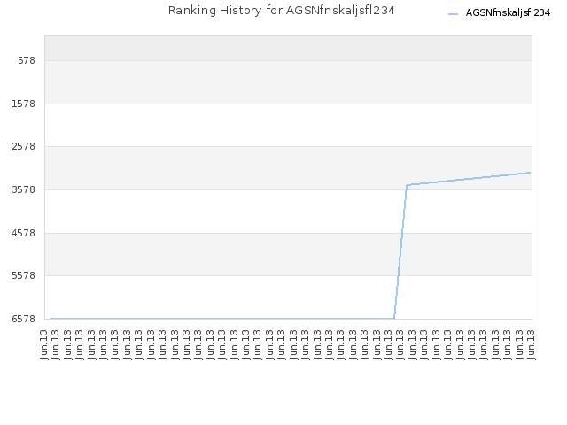 Ranking History for AGSNfnskaljsfl234