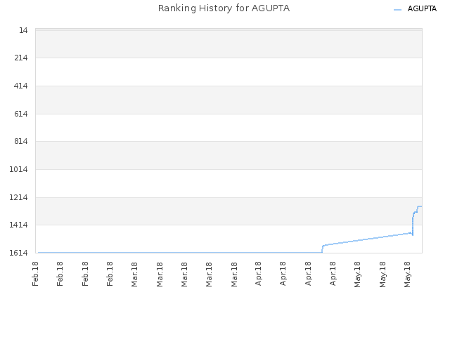 Ranking History for AGUPTA