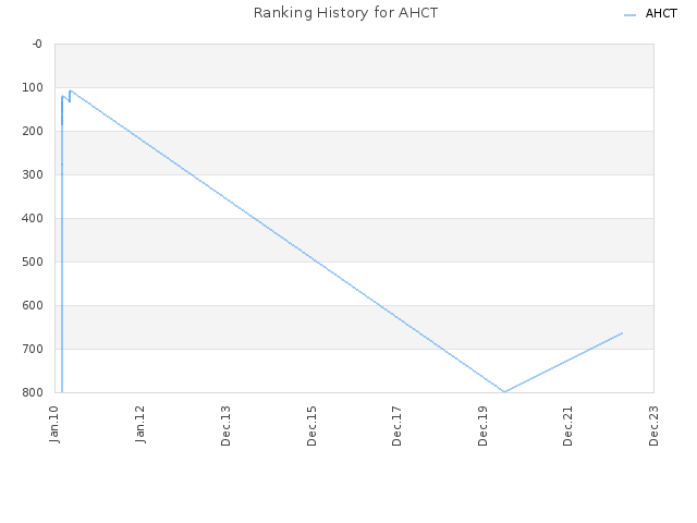 Ranking History for AHCT