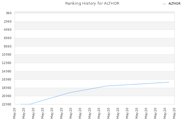 Ranking History for ALTHOR