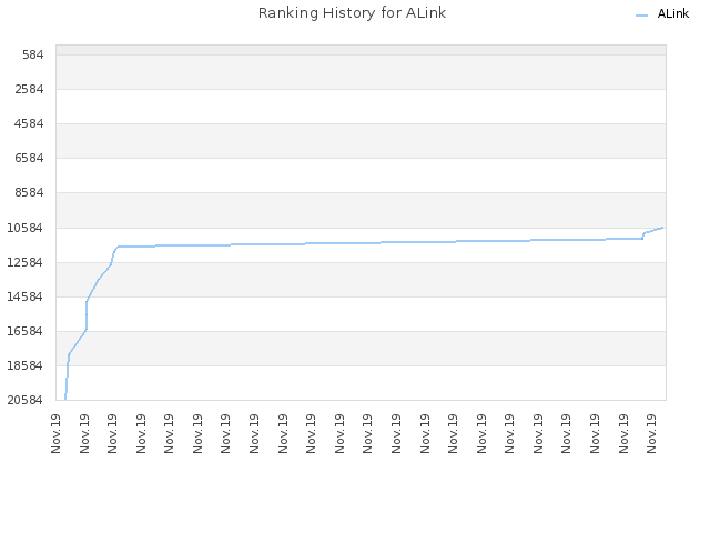 Ranking History for ALink