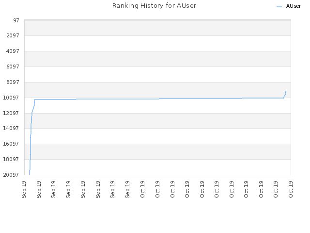 Ranking History for AUser
